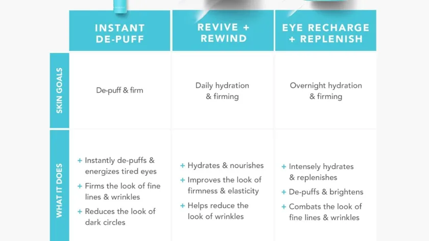 comparing 5 eye treatments which one reigns supreme