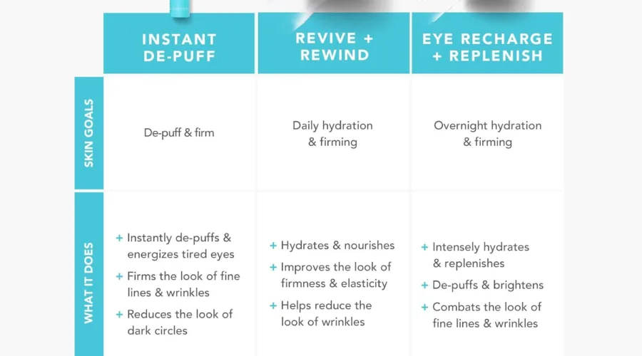 comparing 5 eye treatments which one reigns supreme